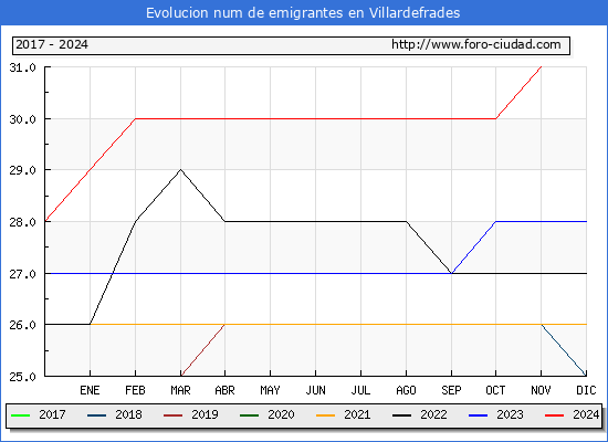 Evolucin de los emigrantes censados en el extranjero para el Municipio de Villardefrades