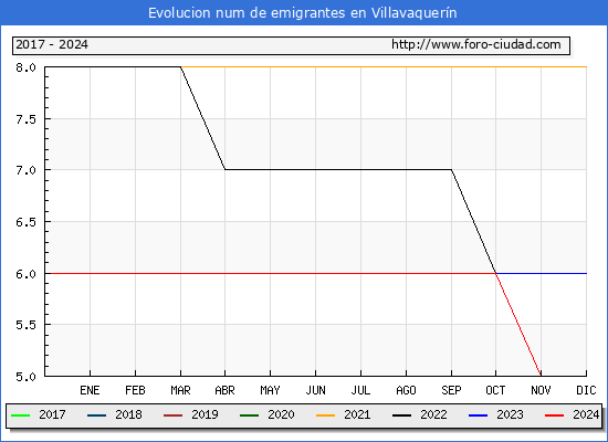 Evolucin de los emigrantes censados en el extranjero para el Municipio de Villavaquern