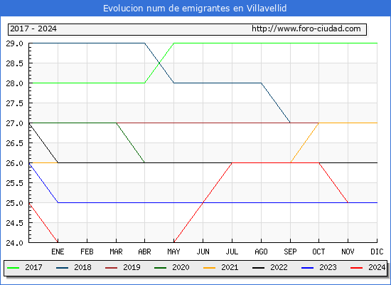 Evolucin de los emigrantes censados en el extranjero para el Municipio de Villavellid