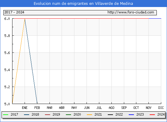 Evolucin de los emigrantes censados en el extranjero para el Municipio de Villaverde de Medina