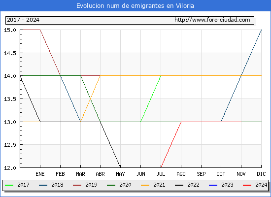 Evolucin de los emigrantes censados en el extranjero para el Municipio de Viloria