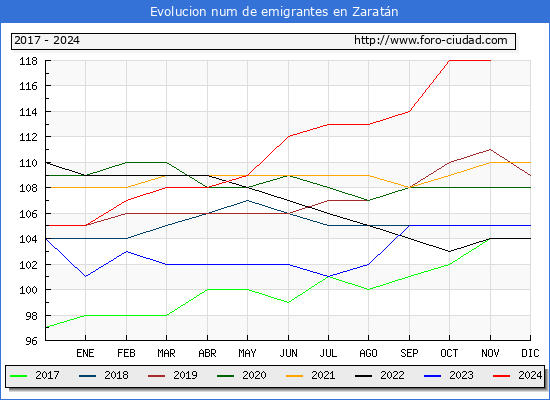 Evolucin de los emigrantes censados en el extranjero para el Municipio de Zaratn