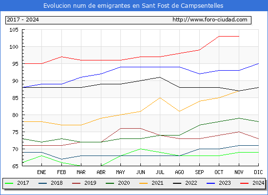 Evolucin de los emigrantes censados en el extranjero para el Municipio de Sant Fost de Campsentelles