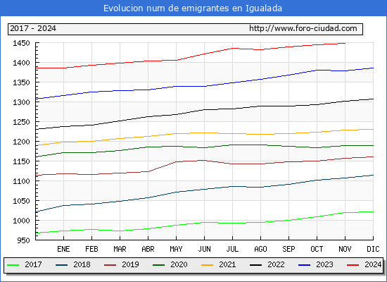 Evolucin de los emigrantes censados en el extranjero para el Municipio de Igualada