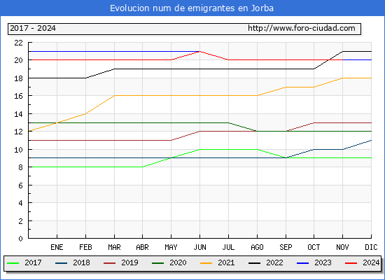 Evolucin de los emigrantes censados en el extranjero para el Municipio de Jorba
