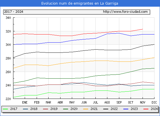 Evolucin de los emigrantes censados en el extranjero para el Municipio de La Garriga