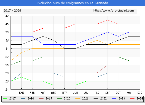 Evolucin de los emigrantes censados en el extranjero para el Municipio de La Granada