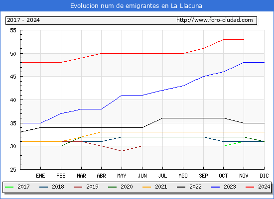 Evolucin de los emigrantes censados en el extranjero para el Municipio de La Llacuna