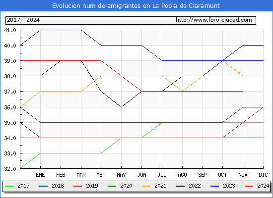 Evolucin de los emigrantes censados en el extranjero para el Municipio de La Pobla de Claramunt