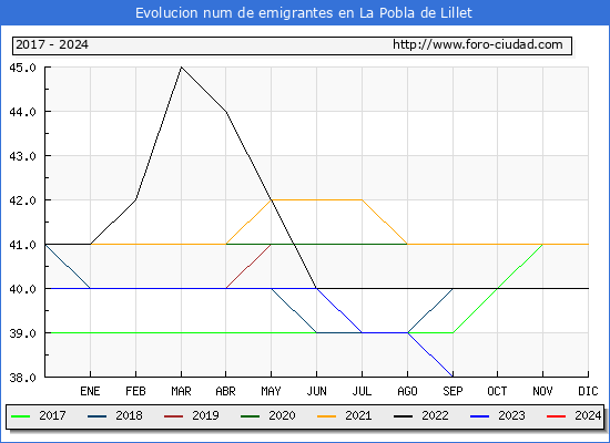 Evolucin de los emigrantes censados en el extranjero para el Municipio de La Pobla de Lillet
