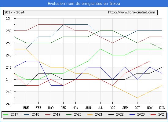 Evolucin de los emigrantes censados en el extranjero para el Municipio de Irixoa