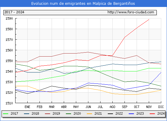 Evolucin de los emigrantes censados en el extranjero para el Municipio de Malpica de Bergantios