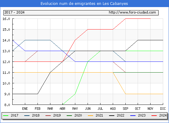 Evolucin de los emigrantes censados en el extranjero para el Municipio de Les Cabanyes