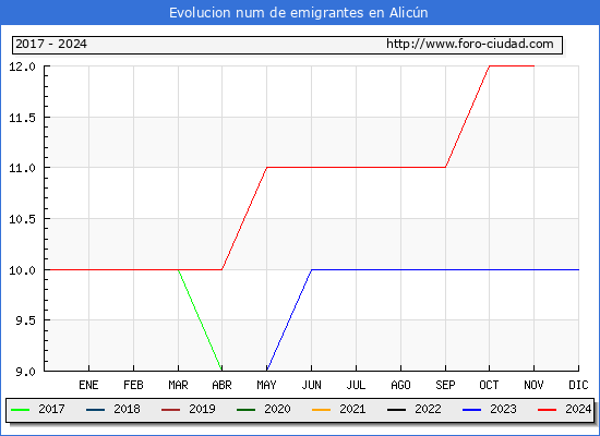 Evolucin de los emigrantes censados en el extranjero para el Municipio de Alicn