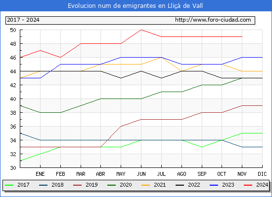Evolucin de los emigrantes censados en el extranjero para el Municipio de Lli de Vall