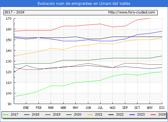 Evolucin de los emigrantes censados en el extranjero para el Municipio de Llinars del Valls