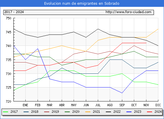 Evolucin de los emigrantes censados en el extranjero para el Municipio de Sobrado