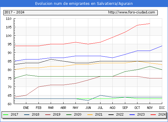 Evolucin de los emigrantes censados en el extranjero para el Municipio de Salvatierra/Agurain