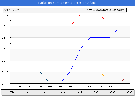 Evolucin de los emigrantes censados en el extranjero para el Municipio de Aana