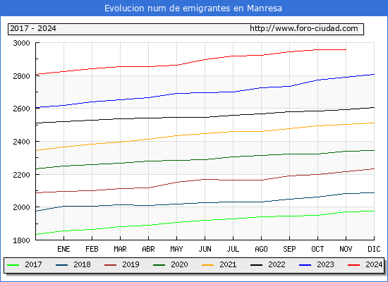 Evolucin de los emigrantes censados en el extranjero para el Municipio de Manresa
