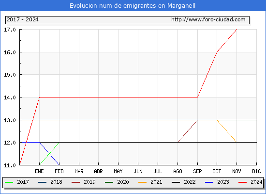 Evolucin de los emigrantes censados en el extranjero para el Municipio de Marganell