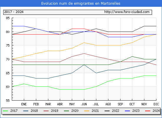 Evolucin de los emigrantes censados en el extranjero para el Municipio de Martorelles