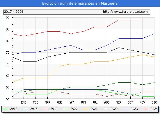 Evolucin de los emigrantes censados en el extranjero para el Municipio de Masquefa