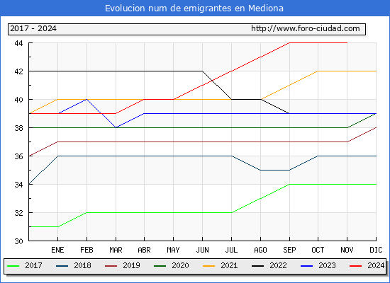 Evolucin de los emigrantes censados en el extranjero para el Municipio de Mediona