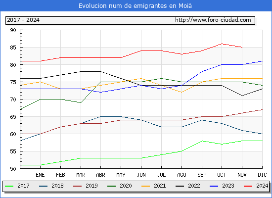 Evolucin de los emigrantes censados en el extranjero para el Municipio de Moi