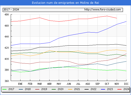 Evolucin de los emigrantes censados en el extranjero para el Municipio de Molins de Rei
