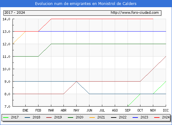 Evolucin de los emigrantes censados en el extranjero para el Municipio de Monistrol de Calders