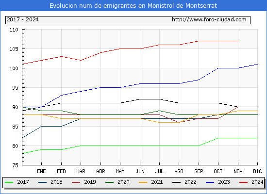 Evolucin de los emigrantes censados en el extranjero para el Municipio de Monistrol de Montserrat