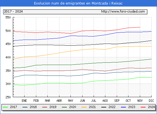 Evolucin de los emigrantes censados en el extranjero para el Municipio de Montcada i Reixac