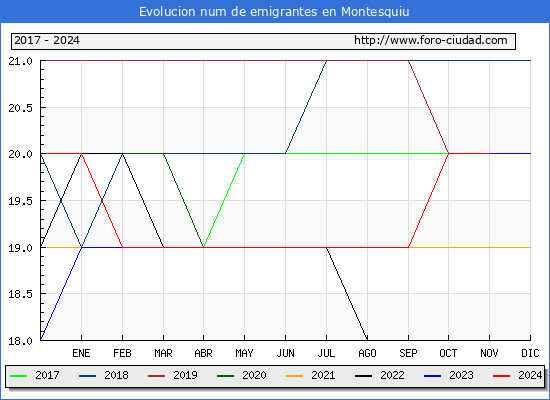 Evolucin de los emigrantes censados en el extranjero para el Municipio de Montesquiu