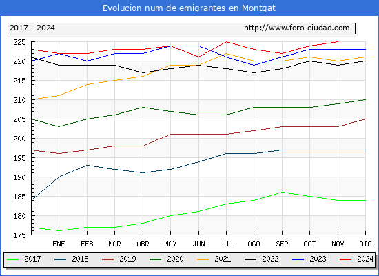 Evolucin de los emigrantes censados en el extranjero para el Municipio de Montgat