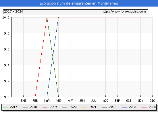 Evolucin de los emigrantes censados en el extranjero para el Municipio de Montmaneu