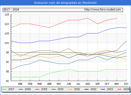 Evolucin de los emigrantes censados en el extranjero para el Municipio de Montmel