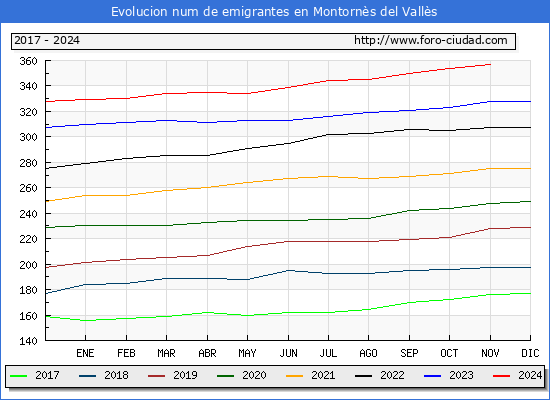 Evolucin de los emigrantes censados en el extranjero para el Municipio de Montorns del Valls