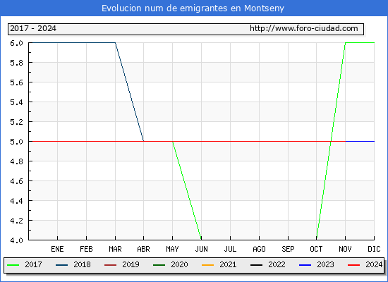Evolucin de los emigrantes censados en el extranjero para el Municipio de Montseny