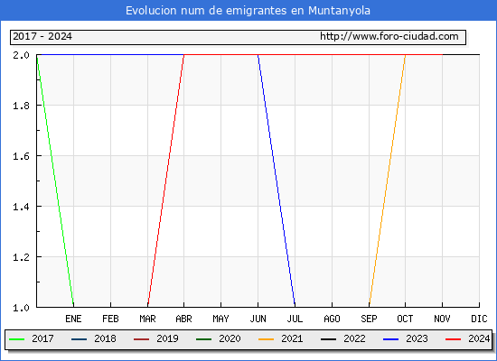 Evolucin de los emigrantes censados en el extranjero para el Municipio de Muntanyola