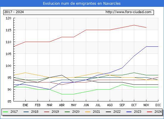 Evolucin de los emigrantes censados en el extranjero para el Municipio de Navarcles