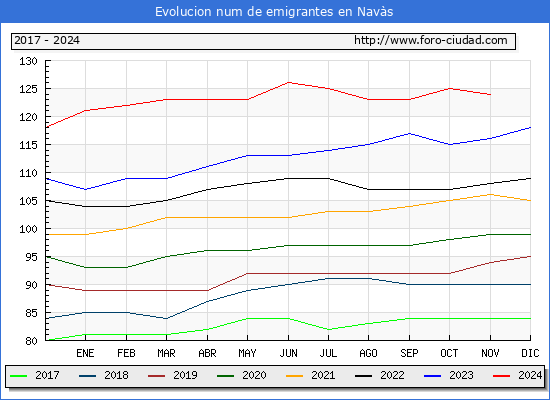 Evolucin de los emigrantes censados en el extranjero para el Municipio de Navs