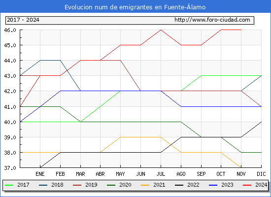 Evolucin de los emigrantes censados en el extranjero para el Municipio de Fuente-lamo