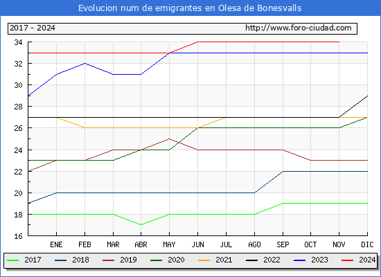 Evolucin de los emigrantes censados en el extranjero para el Municipio de Olesa de Bonesvalls