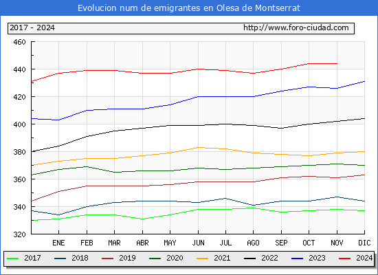 Evolucin de los emigrantes censados en el extranjero para el Municipio de Olesa de Montserrat