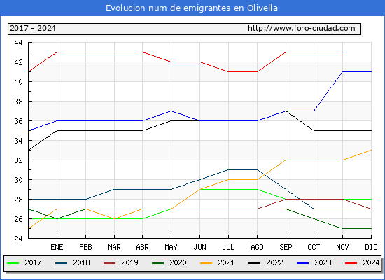 Evolucin de los emigrantes censados en el extranjero para el Municipio de Olivella