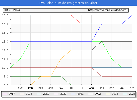 Evolucin de los emigrantes censados en el extranjero para el Municipio de Olost