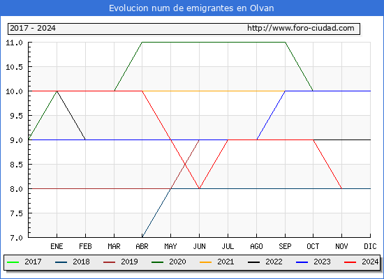 Evolucin de los emigrantes censados en el extranjero para el Municipio de Olvan