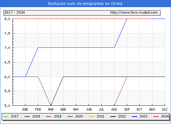 Evolucin de los emigrantes censados en el extranjero para el Municipio de Orist