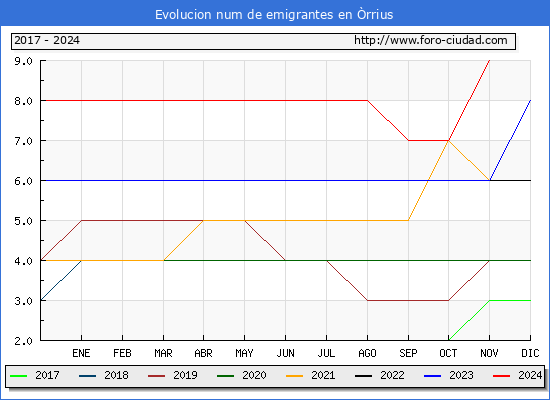 Evolucin de los emigrantes censados en el extranjero para el Municipio de rrius